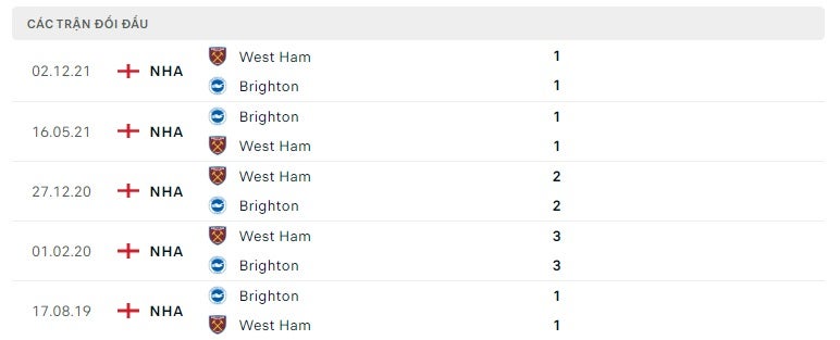 Brighton vs West Ham thành tích đối đầu
