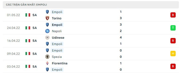 Empoli các trận gần đây