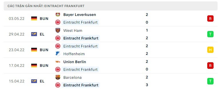 Frankfurt các trận gần đây