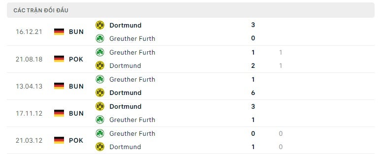 Greuther Furth vs Dortmund thành tích đối đầu