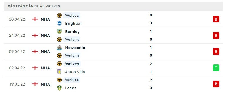 Wolves các trận gần đây