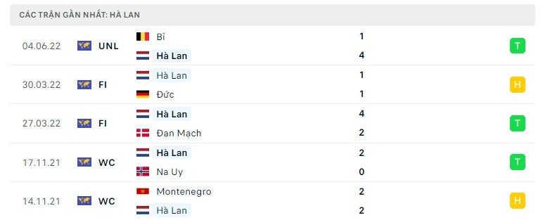 Hà Lan các trận gần đây