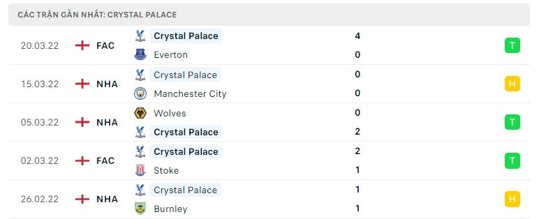 Crystal Palace các trận gần đây