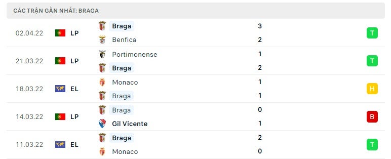 Braga các trận gần đây