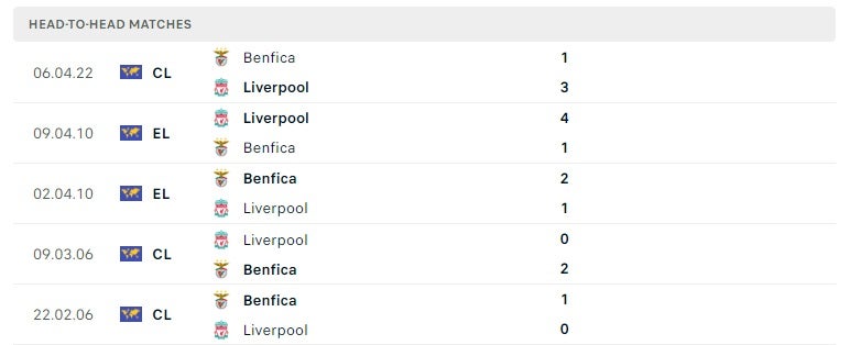Liverpool vs Benfica thành tích đối đầu