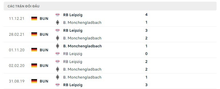 Monchengladbach vs RB Leipzig thành tích đối đầu