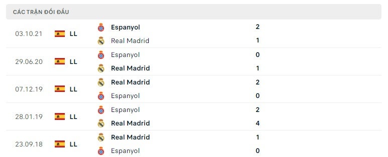 Real Madrid vs Espanyol thành tích đối đầu