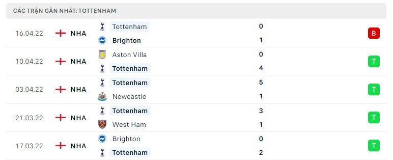 Tottenham các trận gần đây