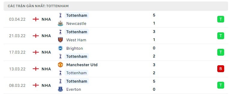 Tottenham các trận gần đây