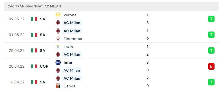 AC Milan các trận gần đây