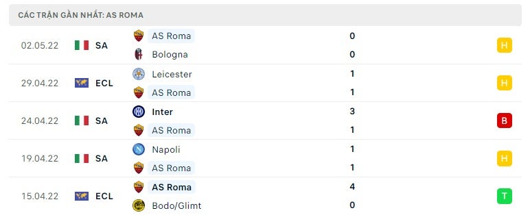AS Roma các trận gần đây