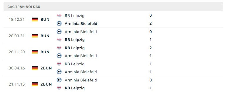 Bielefeld vs RB Leipzig thành tích đối đầu