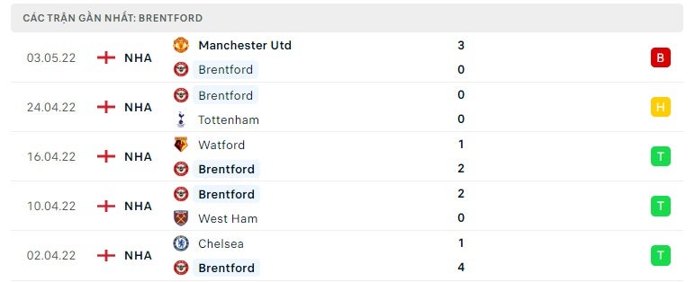 Brentford các trận gần đây