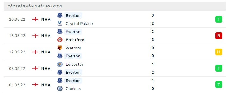 Everton các trận gần đây