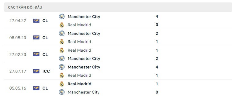 Real Madrid vs Manchester City thành tích đối đầu