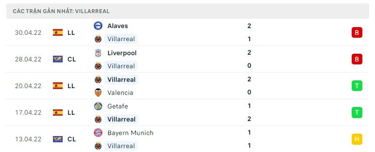 Villarreal các trận gần đây