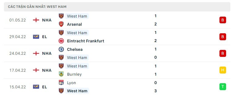 West Ham các trận gần đây