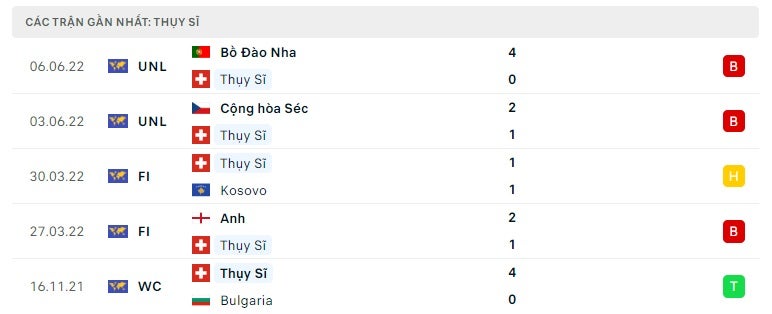 Thụy Sĩ các trận gần đây
