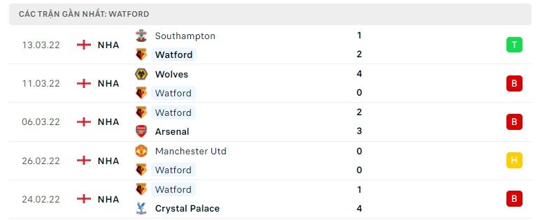 Watford các trận gần đây