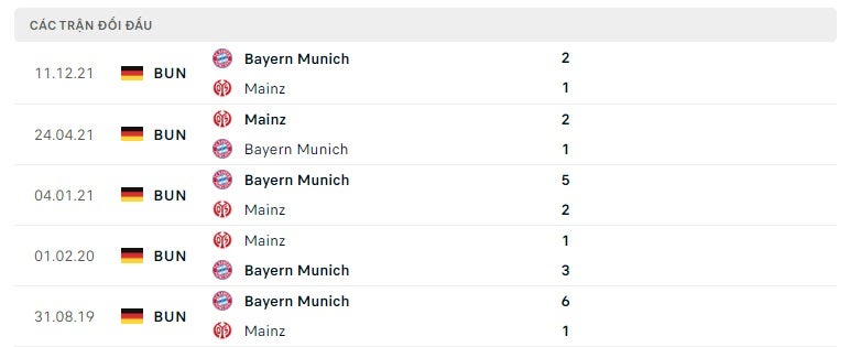 Mainz vs Bayern Munich thành tích đối đầu