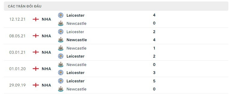 Newcastle vs Leicester thành tích đối đầu