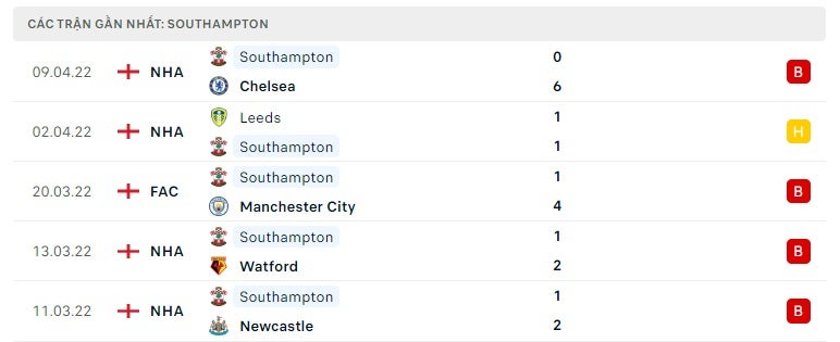 Southampton các trận gần đây