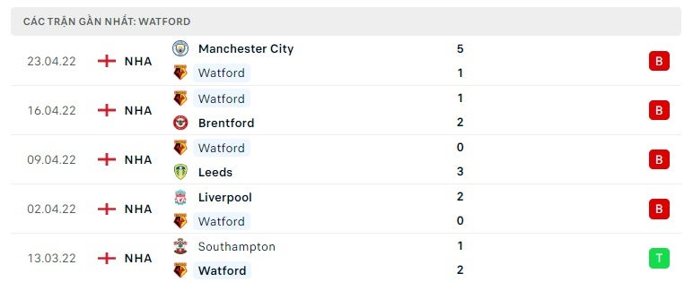 Watford các trận gần đây