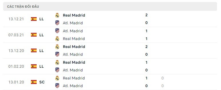 Atletico Madrid vs Real Madrid thành tích đối đầu