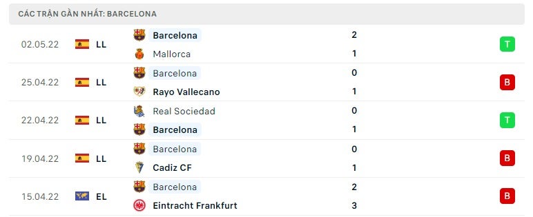 Barcelona các trận gần đây