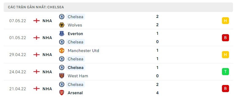 Chelsea các trận gần đây