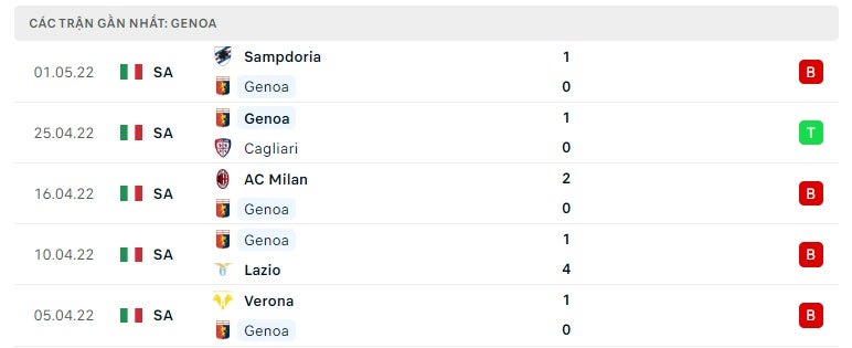 Genoa các trận gần đây