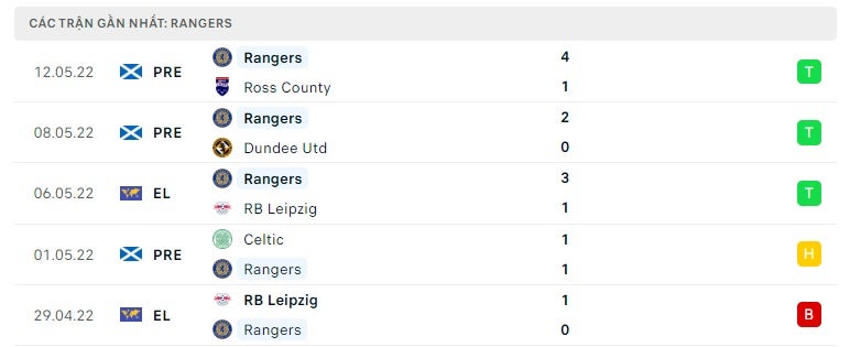 Rangers các trận gần đây