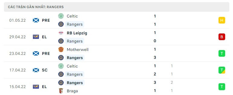 Rangers các trận gần đây