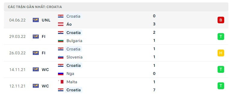 Croatia các trận gần đây