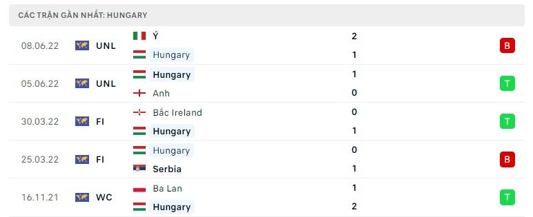 Hungary các trận gần đây