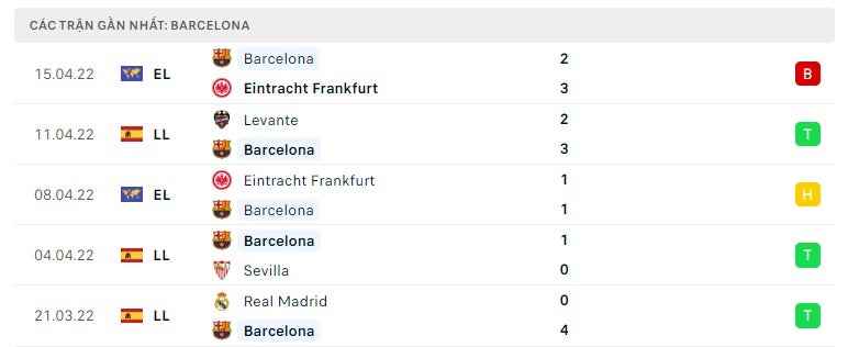 Barcelona các trận gần đây