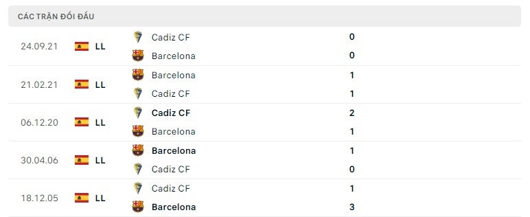 Barcelona vs Cadiz thành tích đối đầu