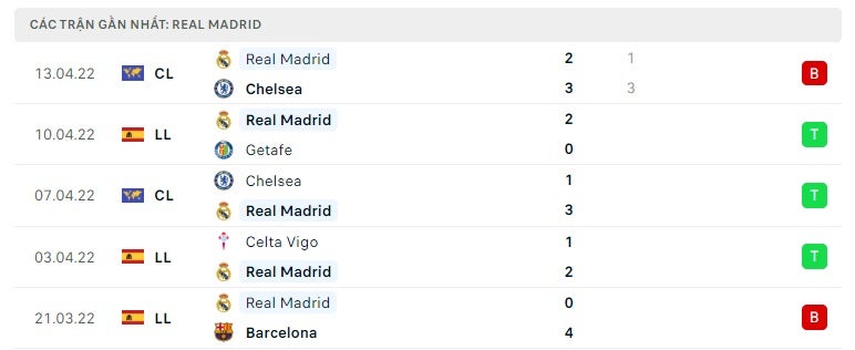 Real Madrid các trận gần đây