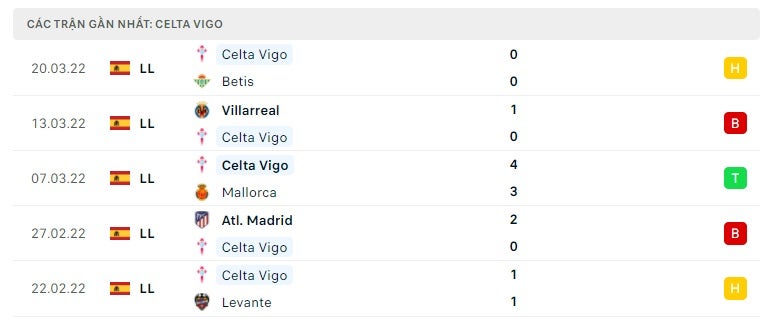 Celta Vigo các trận gần đây