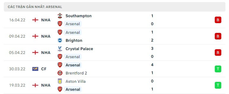 Arsenal các trận gần đây