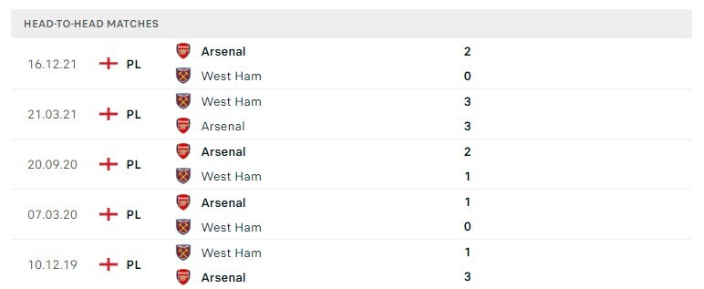 West Ham vs Arsenal thành tích đối đầu