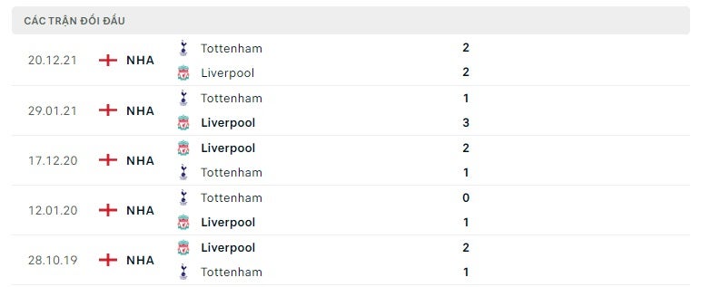 Liverpool vs Tottenham thành tích đối đầu