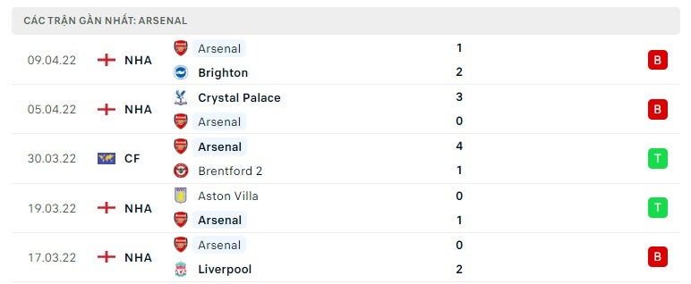 Arsenal các trận gần đây