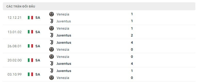 Juventus vs Venezia thành tích đối đầu
