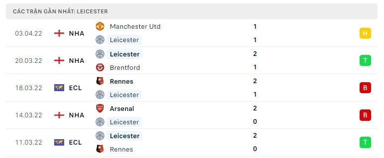 Leicester các trận gần đây