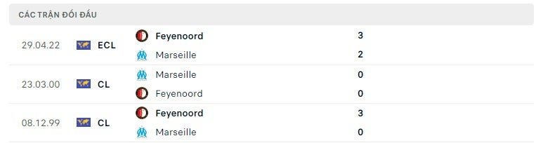 Marseille vs Feyenoord thành tích đối đầu