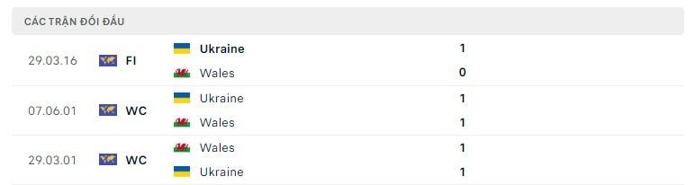 Wales vs Ukraine thành tích đối đầu