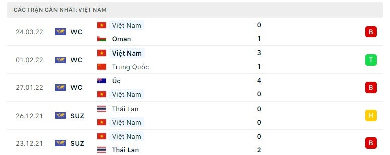 Việt Nam các trận gần đây