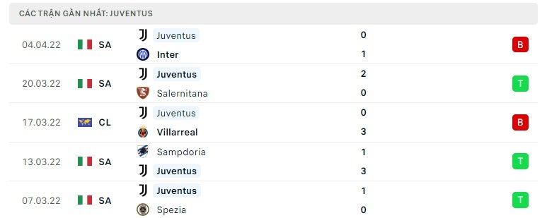 Juventus các trận gần đây