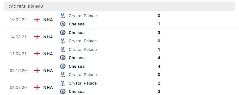 Chelsea vs Crystal Palace thành tích đối đầu